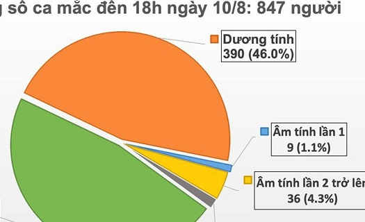 Thêm 6 ca mới, Việt Nam có tổng cộng 847 người mắc Covid-19
