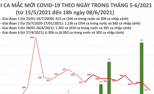 Chiều 8/6, Việt Nam có thêm 53 ca mắc COVID-19 trong nước