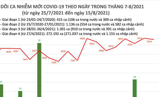Ngày 15/8, Việt Nam thêm 9.574 ca mắc Covid-19 trong nước, 336 ca tử vong